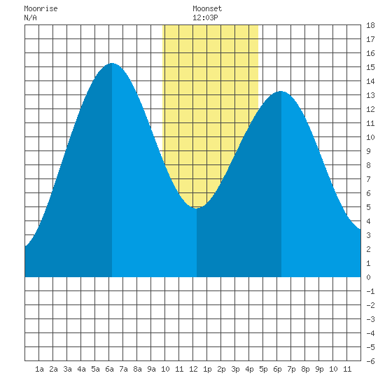 Port Graham tide chart for Friday, January 13, 2023