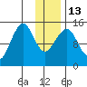 Port Graham tide chart for Friday, January 13, 2023