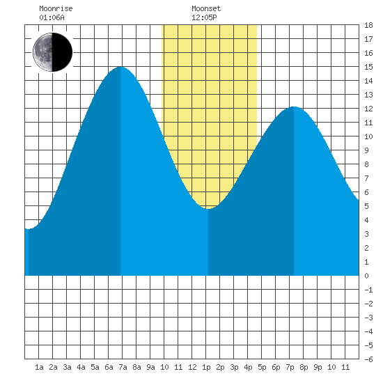 Port Graham tide chart for Saturday, January 14, 2023