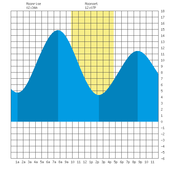 Port Graham tide chart for Sunday, January 15, 2023