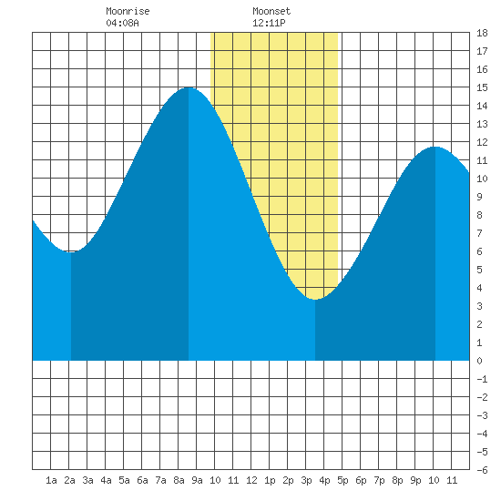 Port Graham tide chart for Monday, January 16, 2023