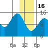 Port Graham tide chart for Monday, January 16, 2023