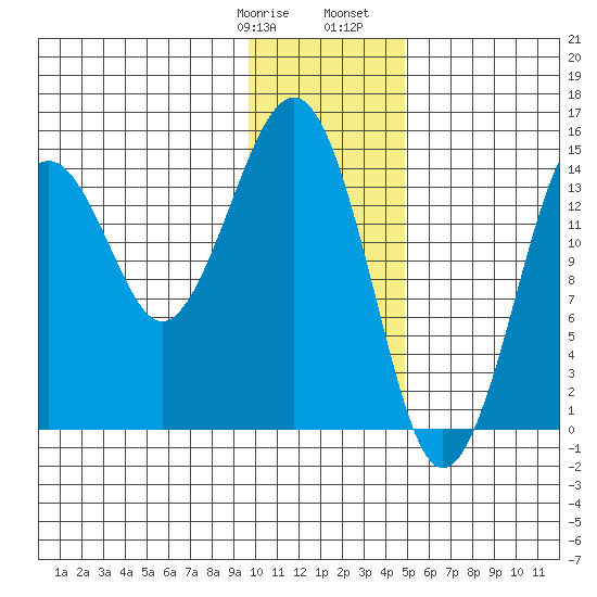 Port Graham tide chart for Thursday, January 19, 2023