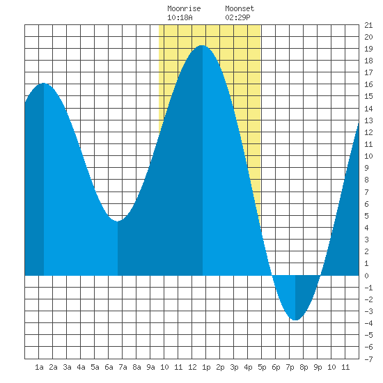 Port Graham tide chart for Friday, January 20, 2023