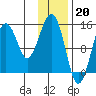 Port Graham tide chart for Friday, January 20, 2023