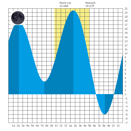 Port Graham tide chart for Saturday, January 21, 2023
