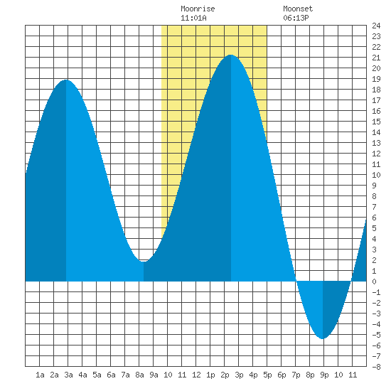 Port Graham tide chart for Sunday, January 22, 2023