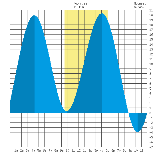 Port Graham tide chart for Tuesday, January 24, 2023