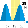 Port Graham tide chart for Wednesday, January 25, 2023