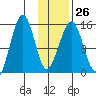 Port Graham tide chart for Thursday, January 26, 2023