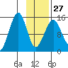 Port Graham tide chart for Friday, January 27, 2023