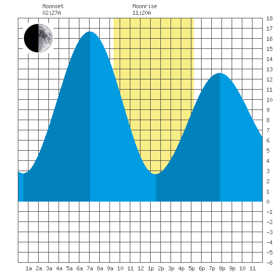 Port Graham tide chart for Saturday, January 28, 2023