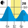 Port Graham tide chart for Saturday, January 28, 2023