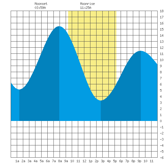 Port Graham tide chart for Sunday, January 29, 2023