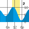Port Graham tide chart for Monday, January 2, 2023