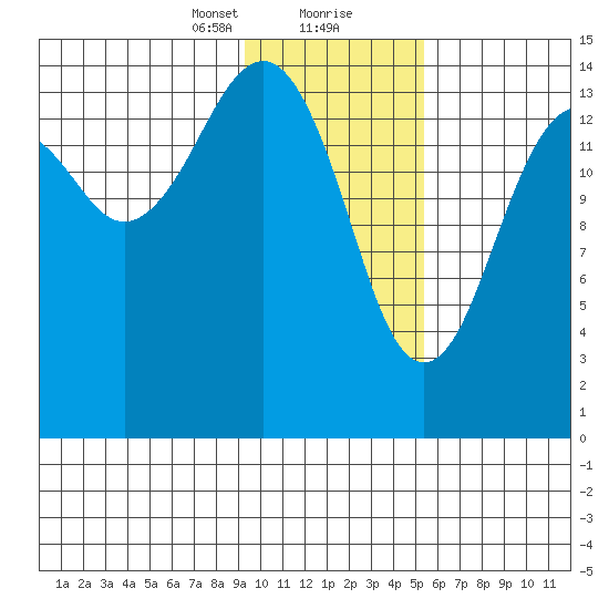 Port Graham tide chart for Tuesday, January 31, 2023