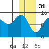 Port Graham tide chart for Tuesday, January 31, 2023