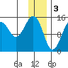 Port Graham tide chart for Tuesday, January 3, 2023