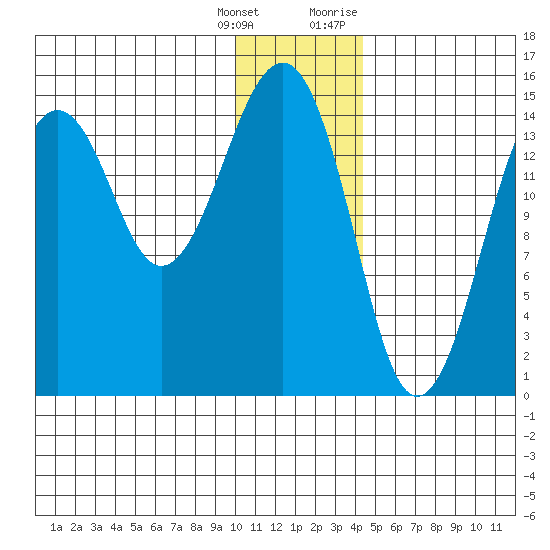 Port Graham tide chart for Wednesday, January 4, 2023