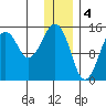 Port Graham tide chart for Wednesday, January 4, 2023