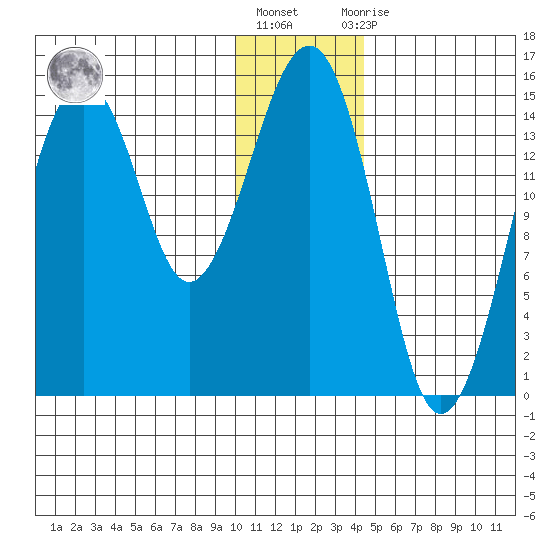 Port Graham tide chart for Friday, January 6, 2023