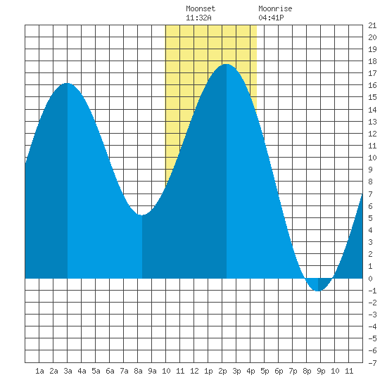Port Graham tide chart for Saturday, January 7, 2023