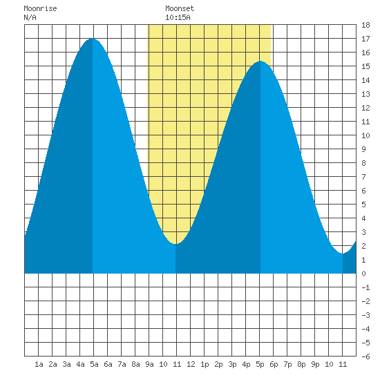 Port Graham tide chart for Friday, February 10, 2023