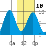 Port Graham tide chart for Friday, February 10, 2023