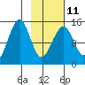 Port Graham tide chart for Saturday, February 11, 2023