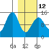 Port Graham tide chart for Sunday, February 12, 2023