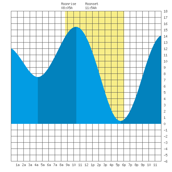 Port Graham tide chart for Thursday, February 16, 2023