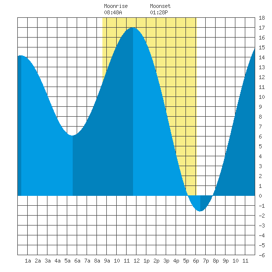 Port Graham tide chart for Friday, February 17, 2023