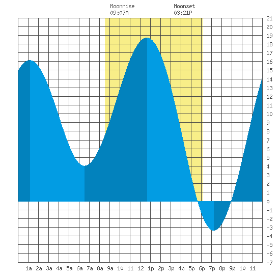 Port Graham tide chart for Saturday, February 18, 2023
