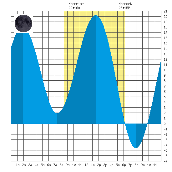 Port Graham tide chart for Sunday, February 19, 2023