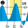 Port Graham tide chart for Sunday, February 19, 2023