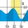 Port Graham tide chart for Wednesday, February 1, 2023