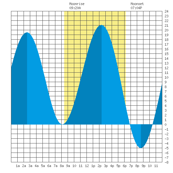 Port Graham tide chart for Monday, February 20, 2023