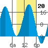 Port Graham tide chart for Monday, February 20, 2023