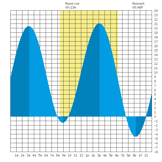Port Graham tide chart for Tuesday, February 21, 2023