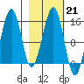 Port Graham tide chart for Tuesday, February 21, 2023