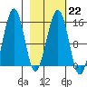 Port Graham tide chart for Wednesday, February 22, 2023