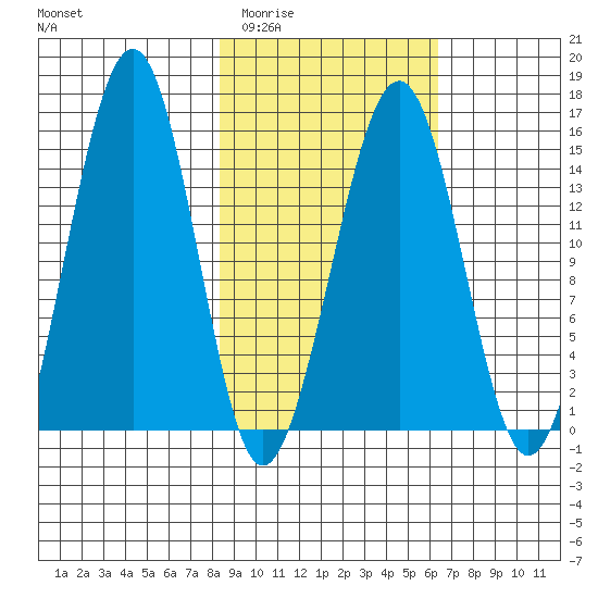 Port Graham tide chart for Thursday, February 23, 2023