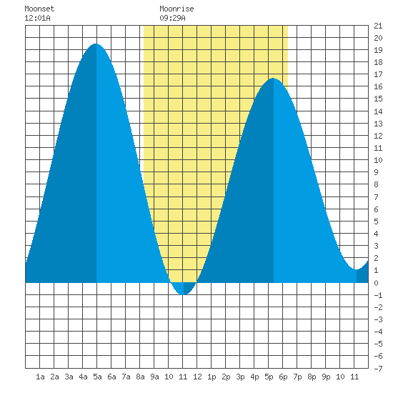 Port Graham tide chart for Friday, February 24, 2023