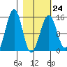 Port Graham tide chart for Friday, February 24, 2023
