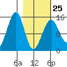 Port Graham tide chart for Saturday, February 25, 2023