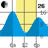 Port Graham tide chart for Sunday, February 26, 2023