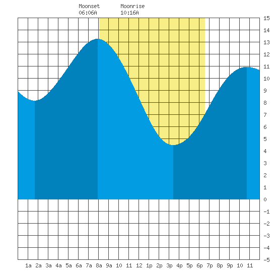 Port Graham tide chart for Tuesday, February 28, 2023