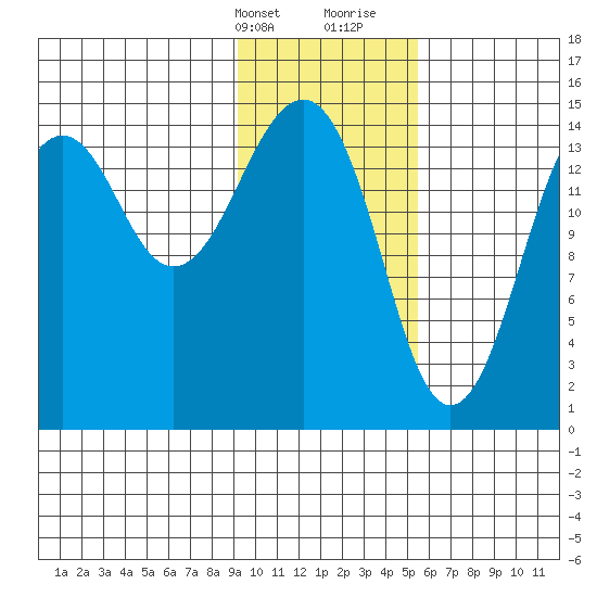 Port Graham tide chart for Thursday, February 2, 2023