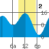 Port Graham tide chart for Thursday, February 2, 2023