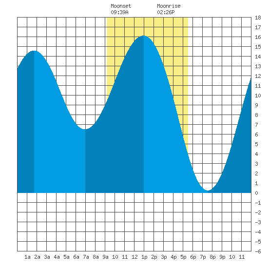 Port Graham tide chart for Friday, February 3, 2023
